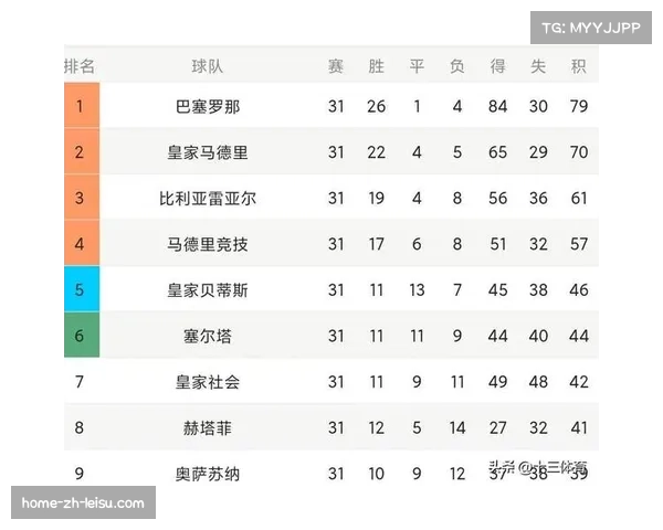 西汉姆联32轮失57球防守效率低下，积分榜中游位置岌岌可危